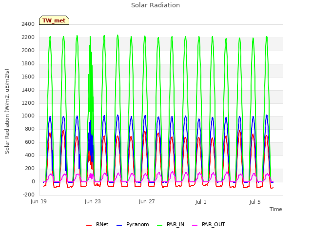Explore the graph:Solar Radiation in a new window