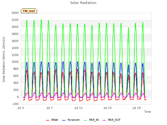 Explore the graph:Solar Radiation in a new window