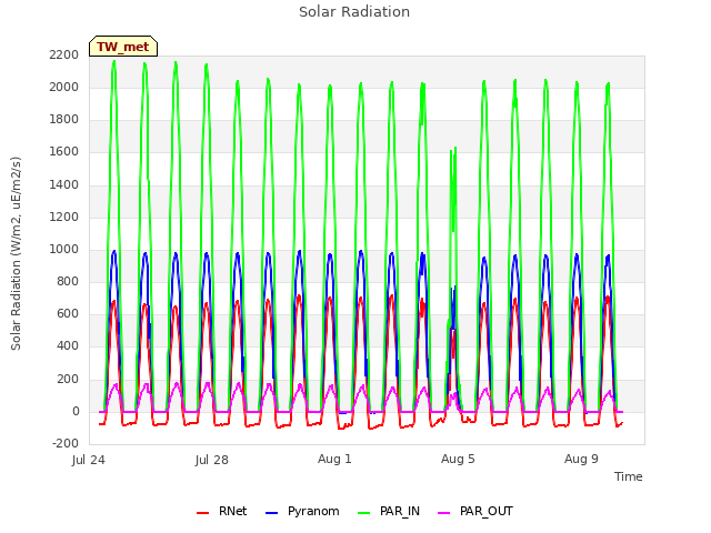 Explore the graph:Solar Radiation in a new window