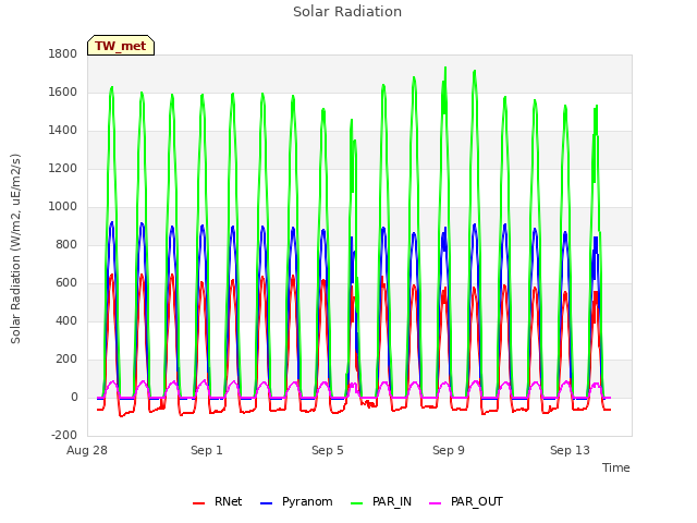 Explore the graph:Solar Radiation in a new window