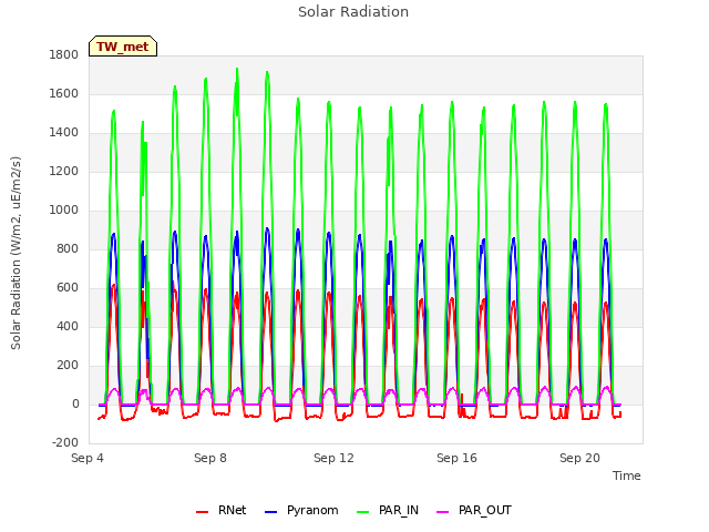Explore the graph:Solar Radiation in a new window