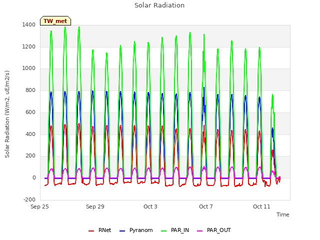 Explore the graph:Solar Radiation in a new window