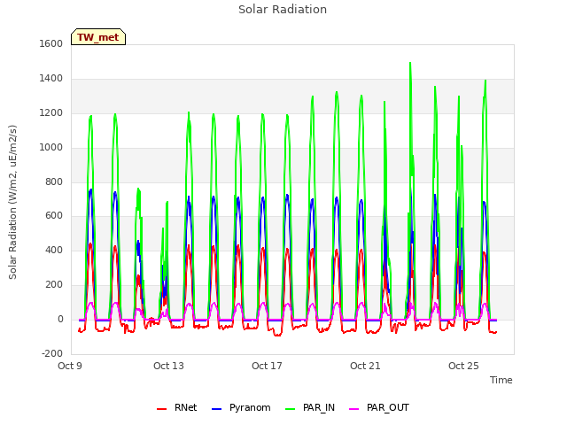 Explore the graph:Solar Radiation in a new window