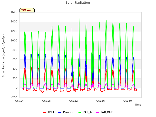 Explore the graph:Solar Radiation in a new window