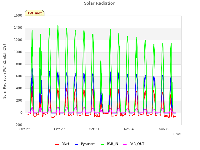 Explore the graph:Solar Radiation in a new window