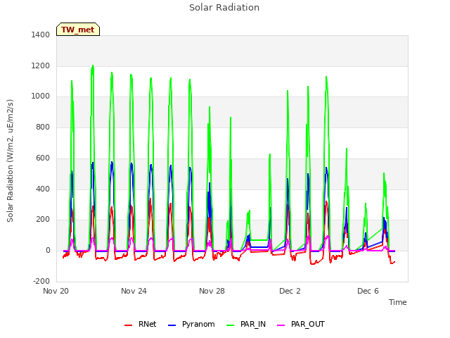 Explore the graph:Solar Radiation in a new window