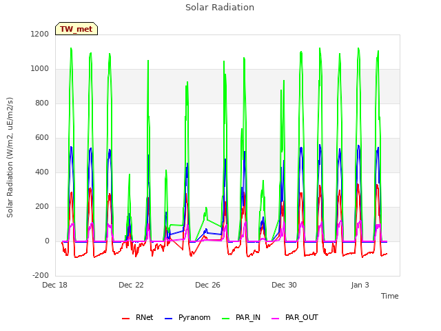 Explore the graph:Solar Radiation in a new window