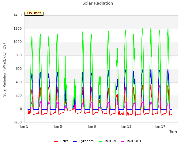 Explore the graph:Solar Radiation in a new window