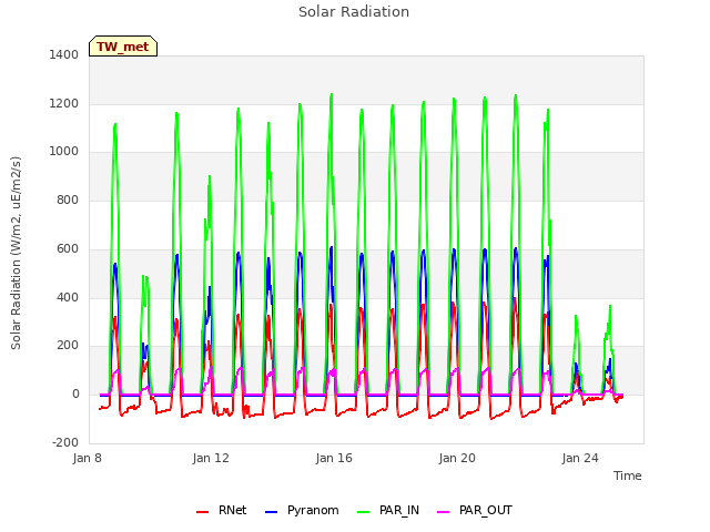 Explore the graph:Solar Radiation in a new window