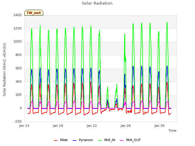 Explore the graph:Solar Radiation in a new window
