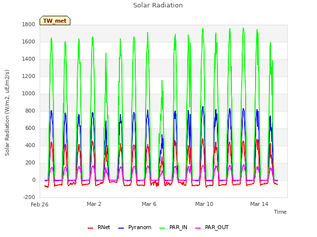Explore the graph:Solar Radiation in a new window