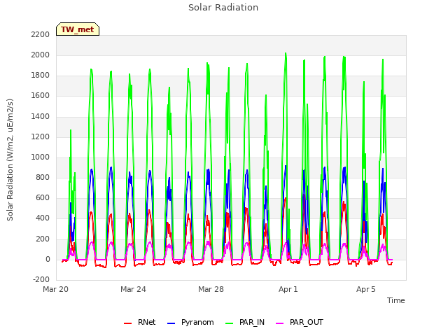 Explore the graph:Solar Radiation in a new window
