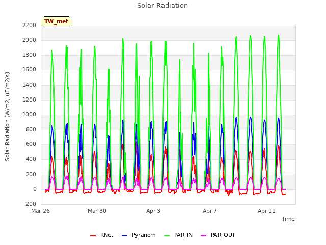 Explore the graph:Solar Radiation in a new window