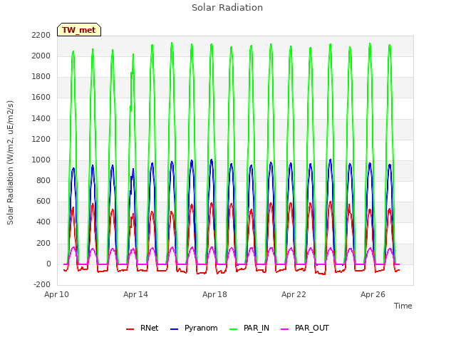 Explore the graph:Solar Radiation in a new window