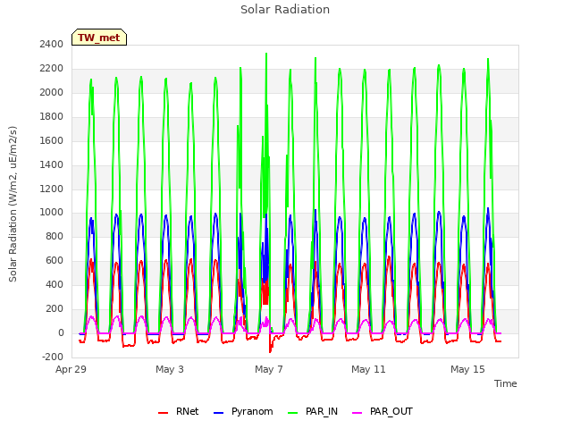 Explore the graph:Solar Radiation in a new window