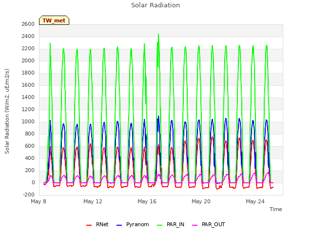 Explore the graph:Solar Radiation in a new window