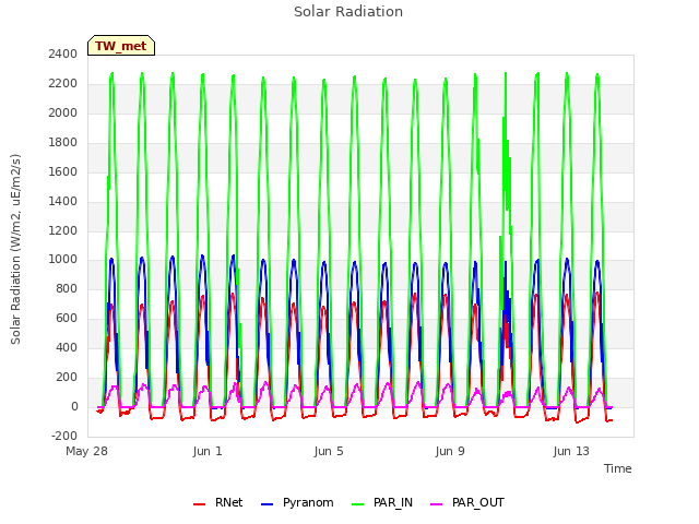 Explore the graph:Solar Radiation in a new window