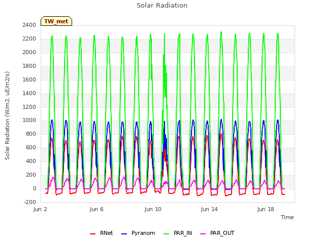 Explore the graph:Solar Radiation in a new window