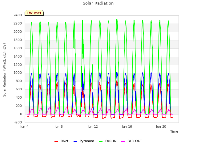 Explore the graph:Solar Radiation in a new window