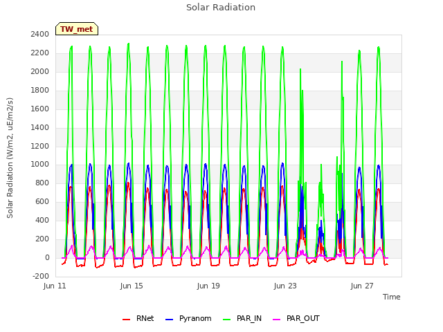 Explore the graph:Solar Radiation in a new window