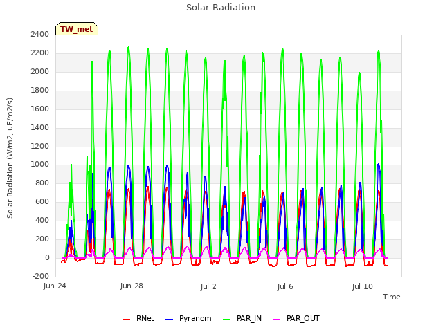 Explore the graph:Solar Radiation in a new window