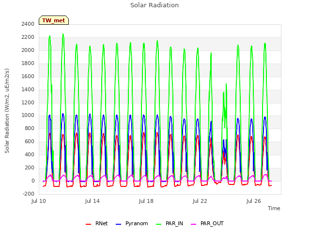 Explore the graph:Solar Radiation in a new window