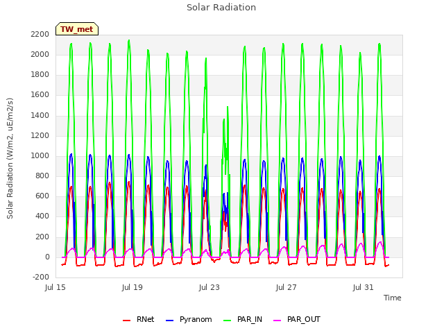 Explore the graph:Solar Radiation in a new window