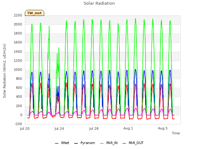 Explore the graph:Solar Radiation in a new window