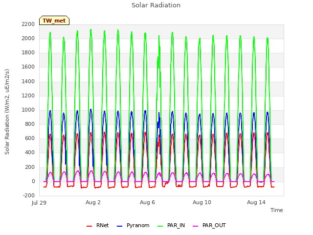 Explore the graph:Solar Radiation in a new window