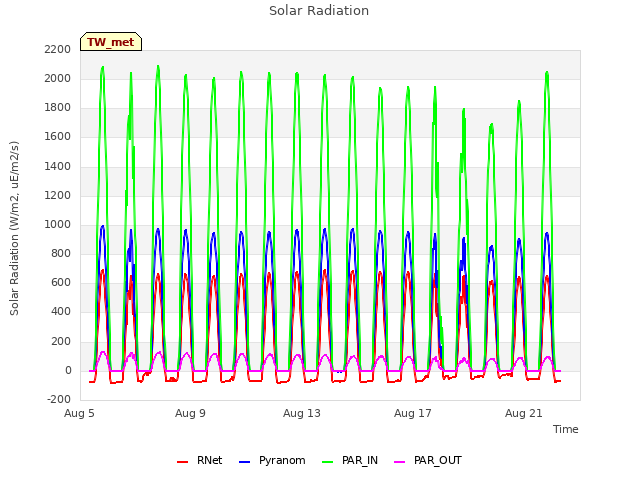 Explore the graph:Solar Radiation in a new window