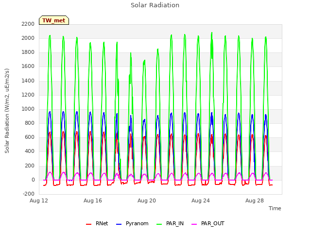 Explore the graph:Solar Radiation in a new window