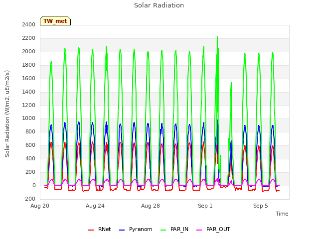 Explore the graph:Solar Radiation in a new window