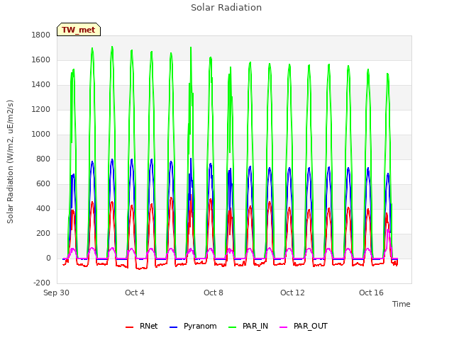 Explore the graph:Solar Radiation in a new window
