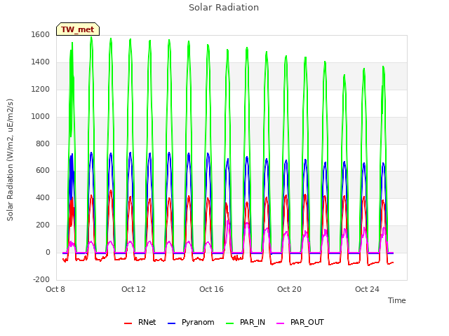 Explore the graph:Solar Radiation in a new window