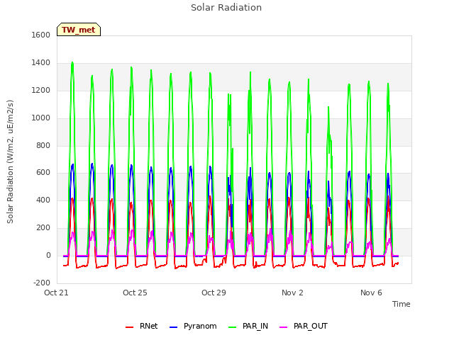 Explore the graph:Solar Radiation in a new window