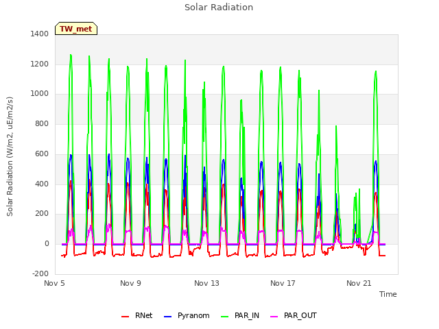 Explore the graph:Solar Radiation in a new window