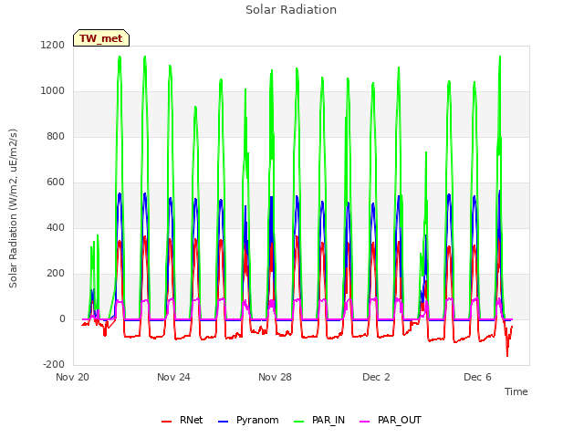 Explore the graph:Solar Radiation in a new window