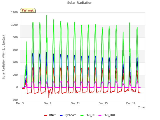 Explore the graph:Solar Radiation in a new window