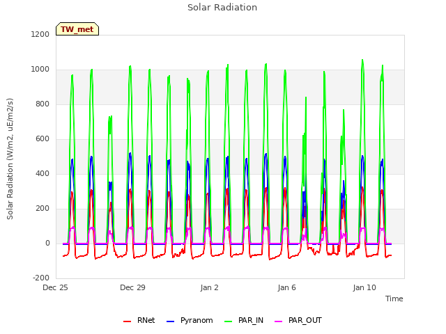 Explore the graph:Solar Radiation in a new window