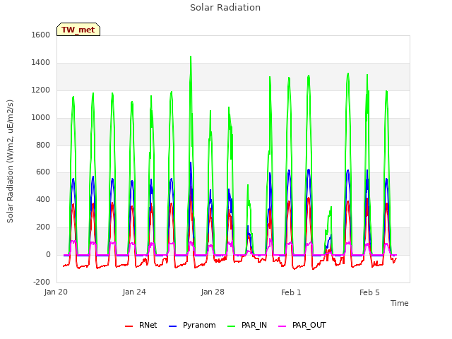 Explore the graph:Solar Radiation in a new window