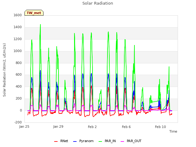 Explore the graph:Solar Radiation in a new window
