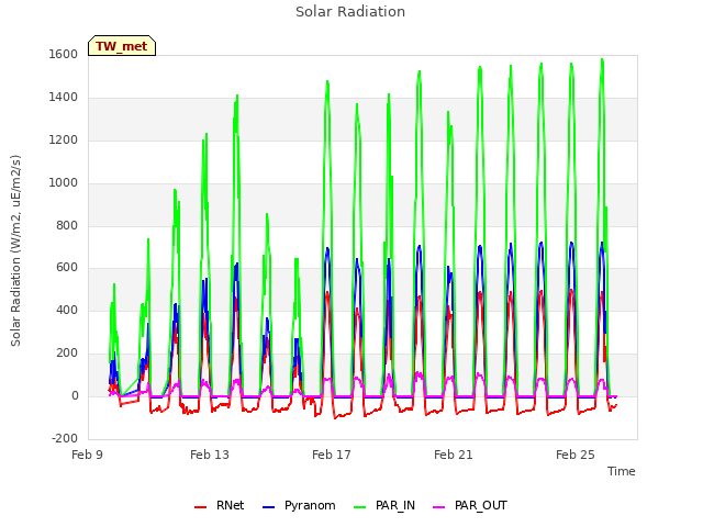 Explore the graph:Solar Radiation in a new window