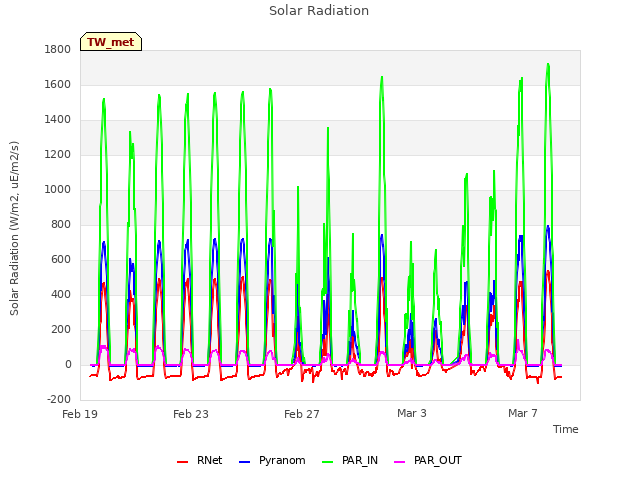 Explore the graph:Solar Radiation in a new window