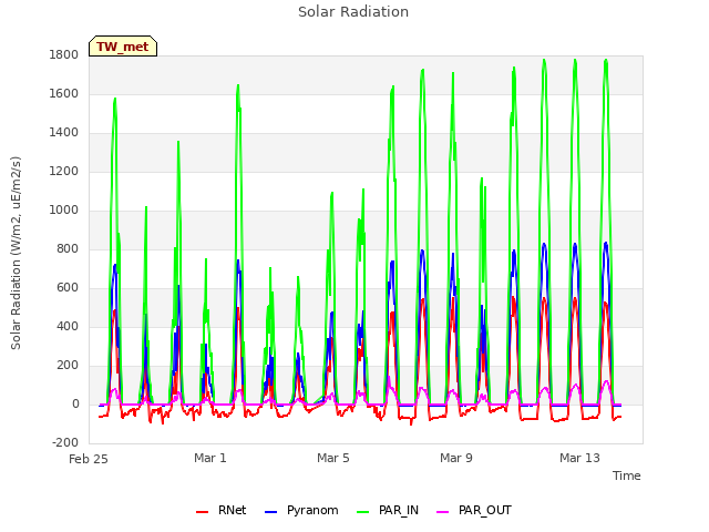 Explore the graph:Solar Radiation in a new window