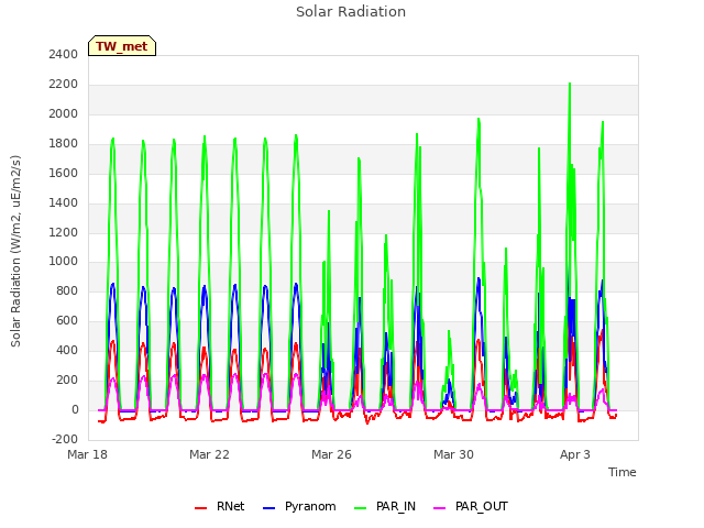Explore the graph:Solar Radiation in a new window