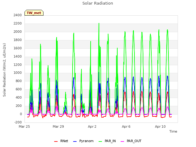 Explore the graph:Solar Radiation in a new window
