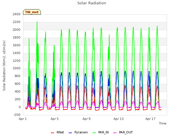 Explore the graph:Solar Radiation in a new window