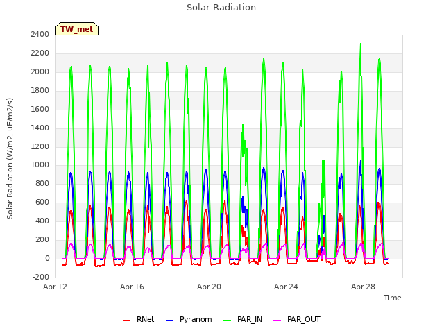 Explore the graph:Solar Radiation in a new window