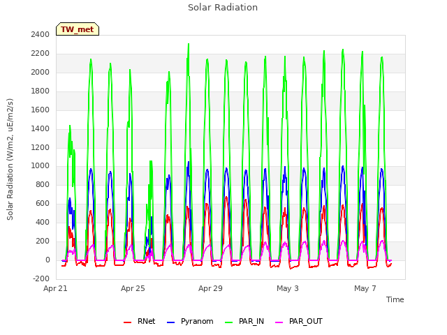 Explore the graph:Solar Radiation in a new window