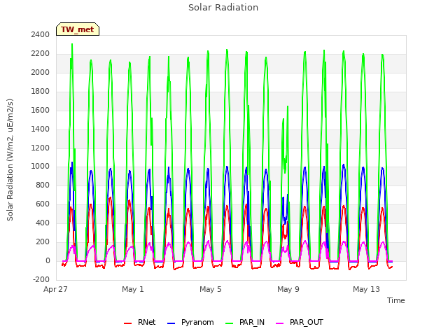 Explore the graph:Solar Radiation in a new window